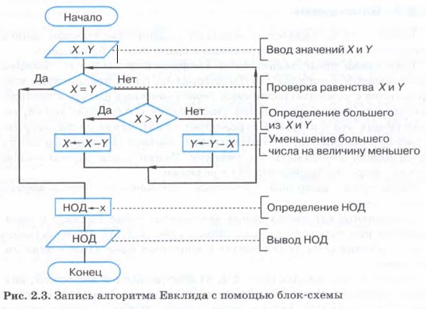 Запись алгоритма Евклида с помощью блок-схемы