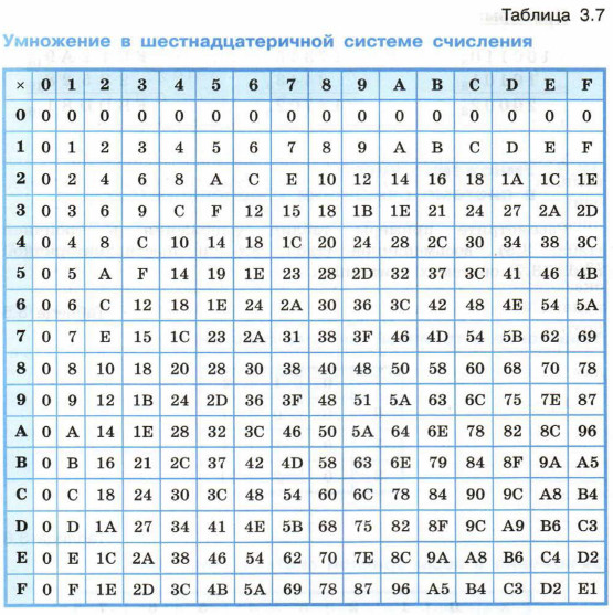 Умножение в шестнадцатеричной системе счисления