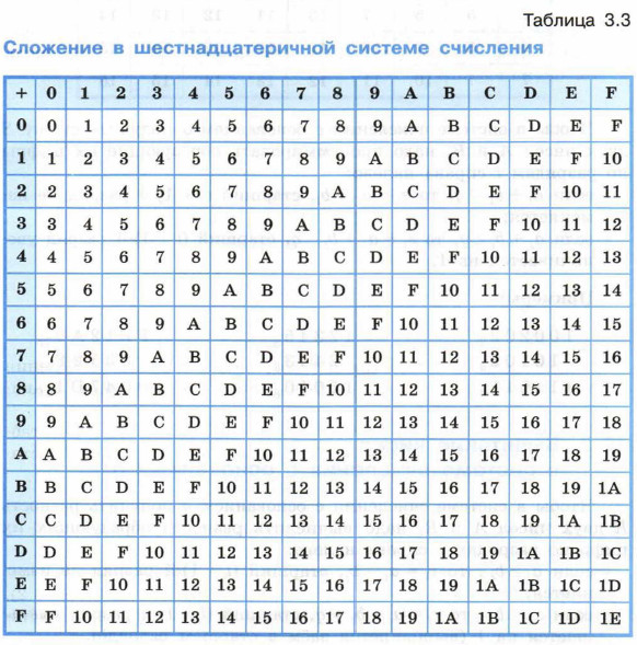 Сложение в шестнадцатеричной системе счисления